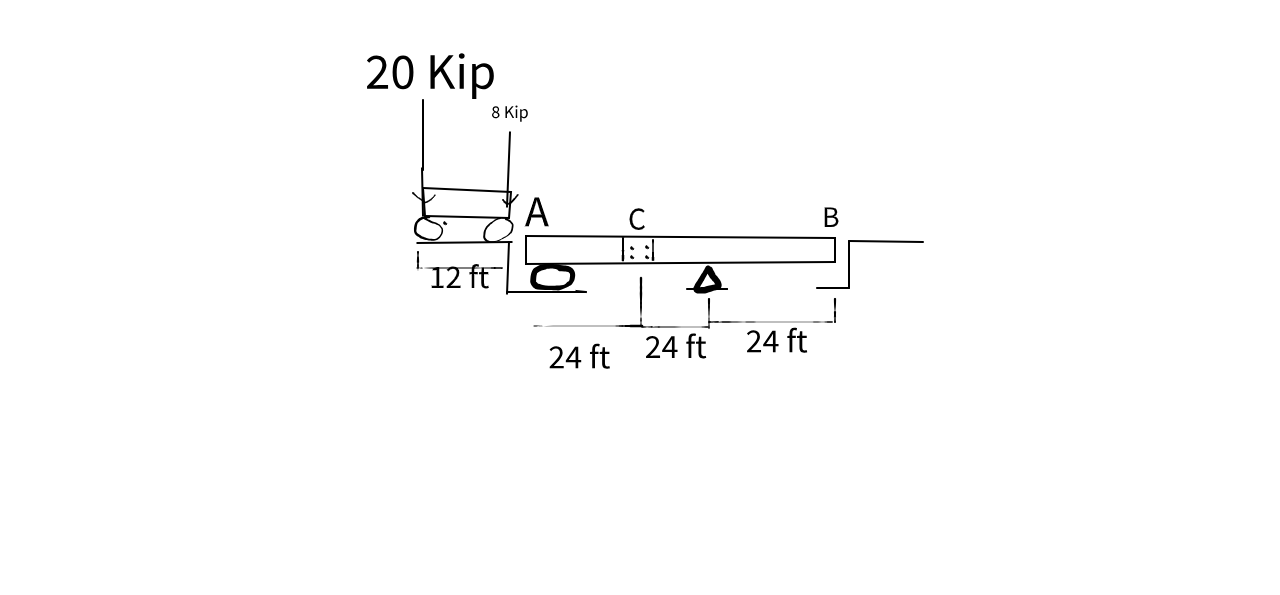 Draw the influence line for the moment at C Draw