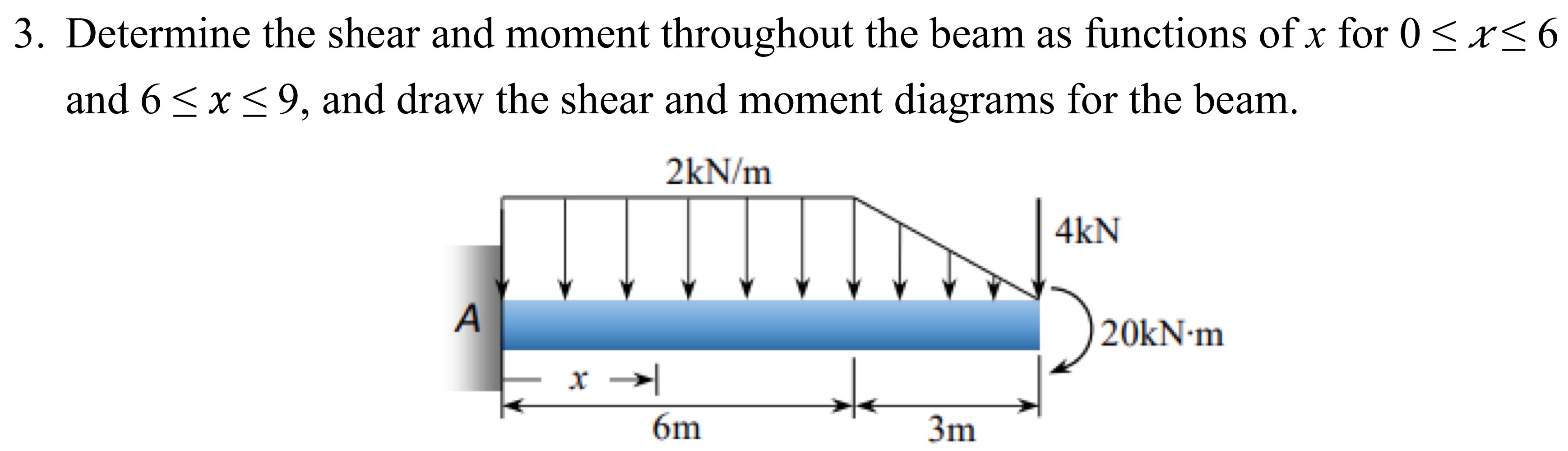 Determine the shear and moment throughout the