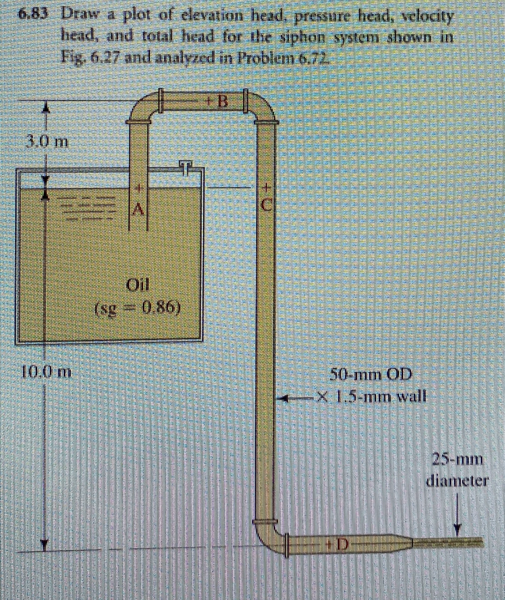 6 . 8 3 Draw a plot of elevation head, pressure