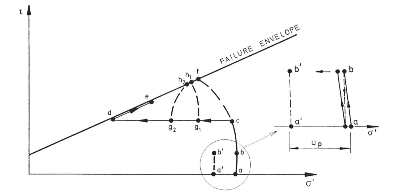 Which stress path leads to failure?