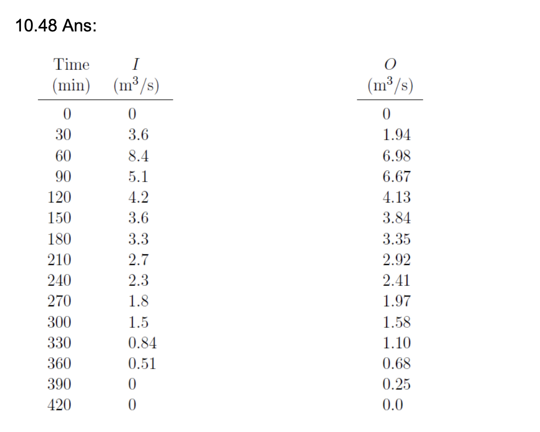 1 0 . 4 8 Ans: This is the final answer, please