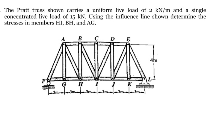 The Pratt truss shown carries a uniform live load
