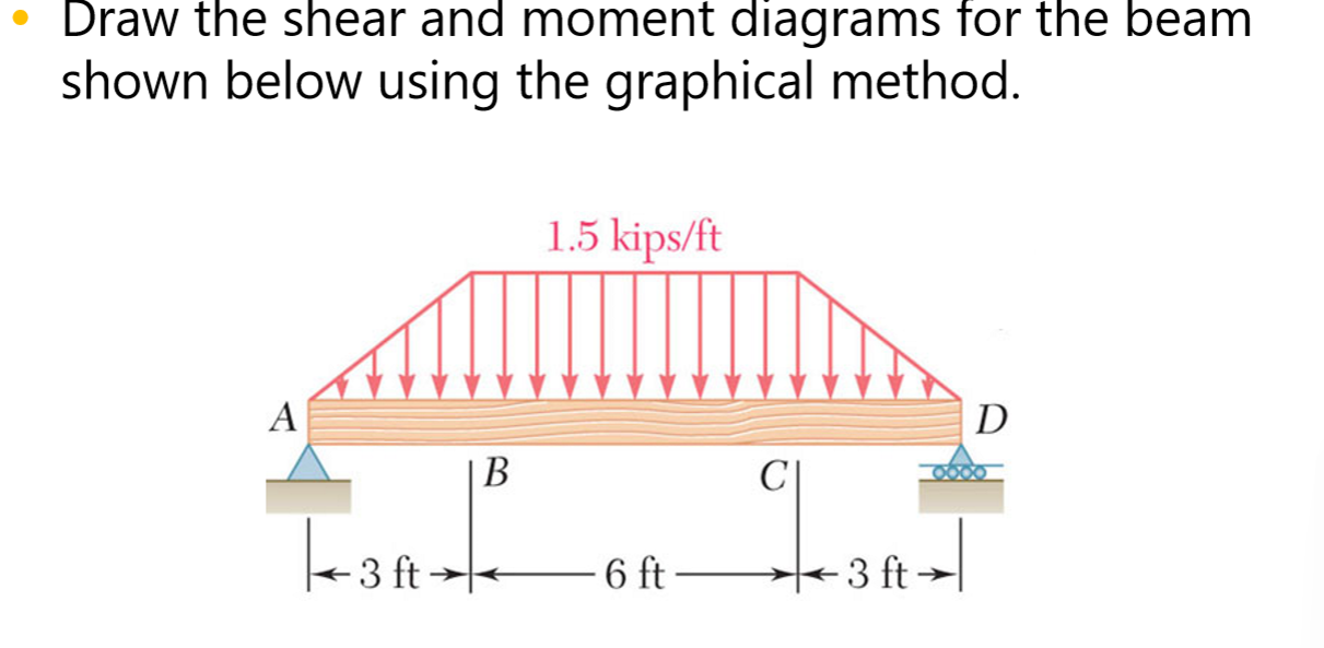 Draw the shear and moment diagrams for the beam