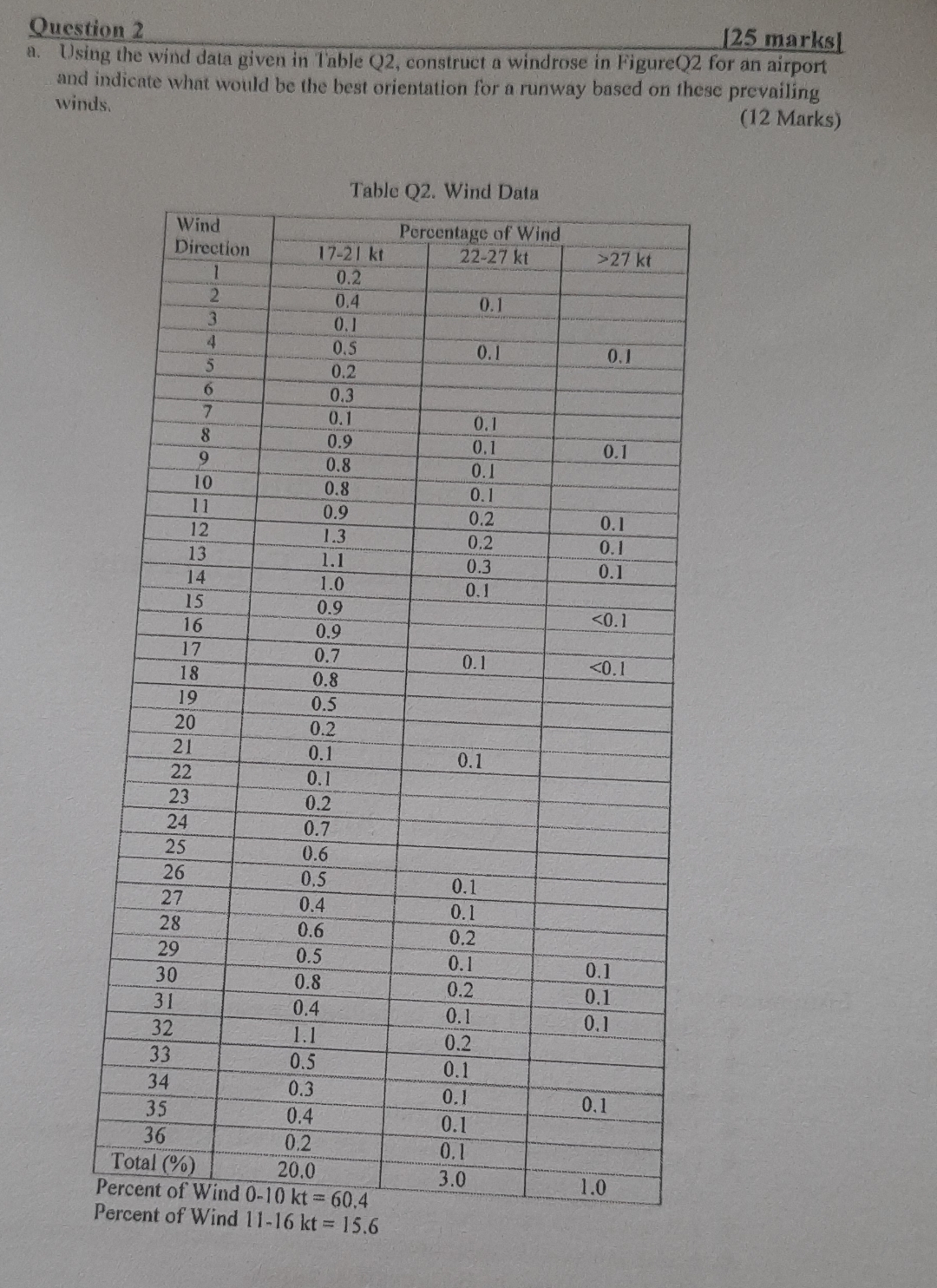 Question 2 | 2 5 marks! A . Using the wind data