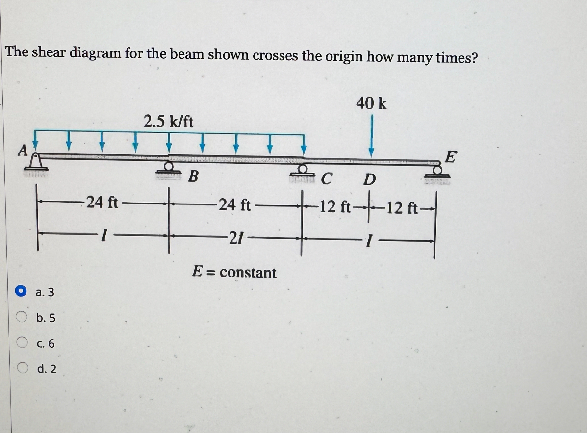 The shear diagram for the beam shown crosses the