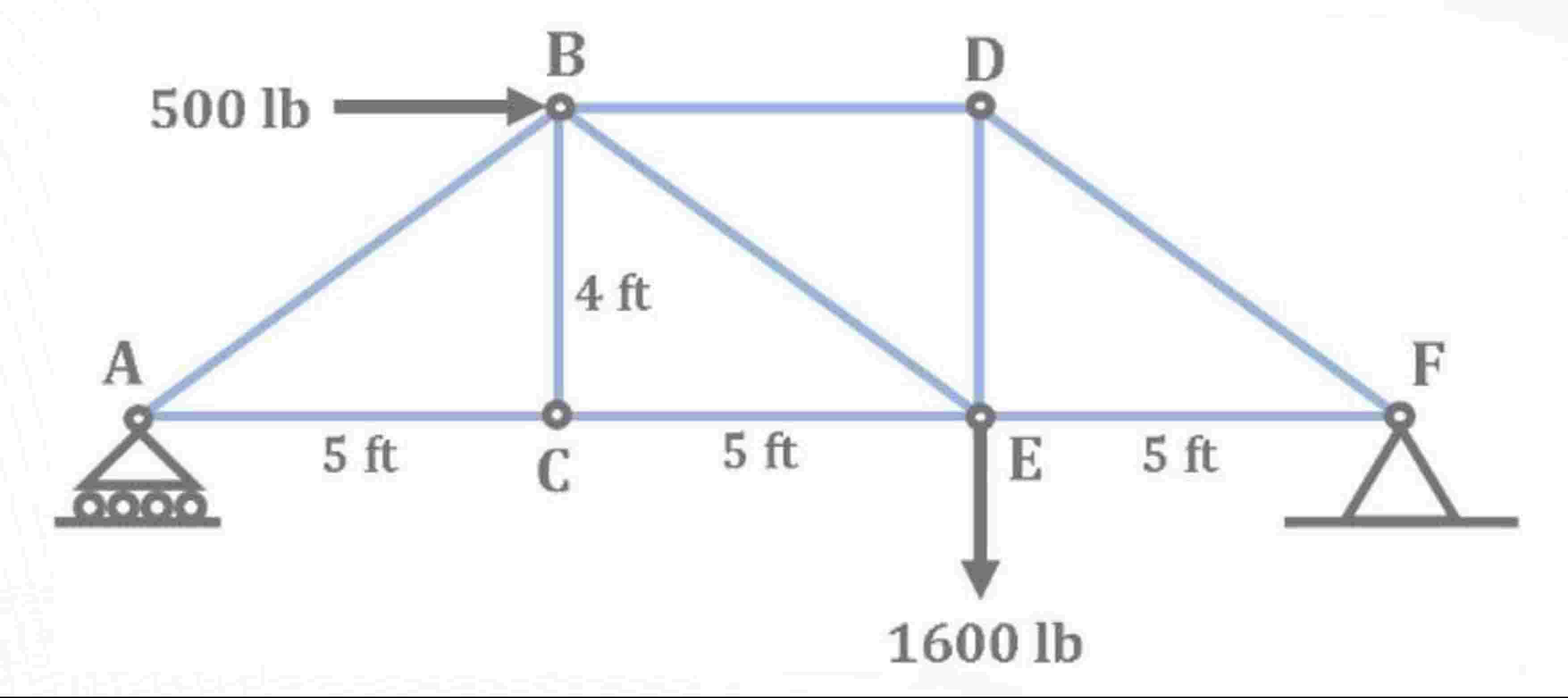 solve for all forces. method of joints. analysis