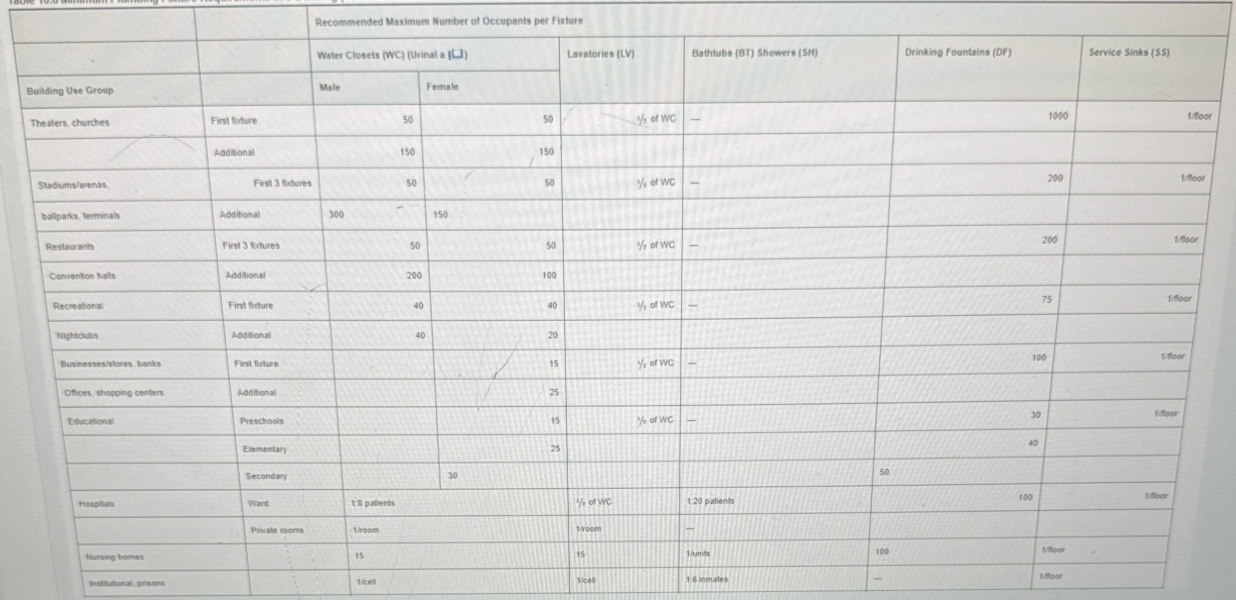 How many water closets would be needed for the