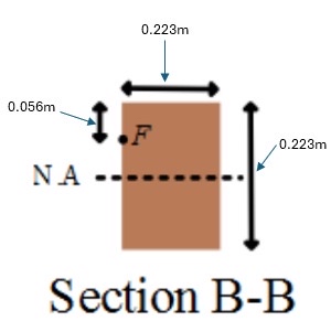 Sketch the Mohrs circle of stresses corresponding