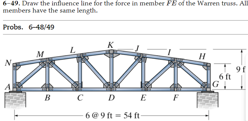 6 - 4 9 . Draw the influence line for the force