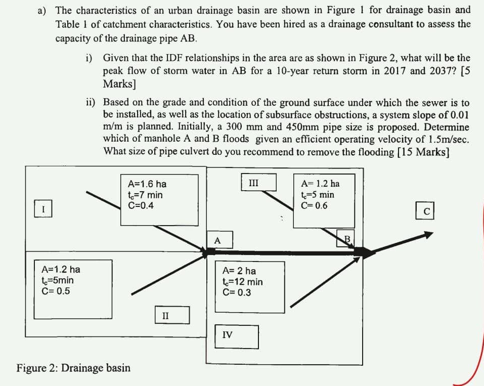 a ) The characteristics of an urban drainage