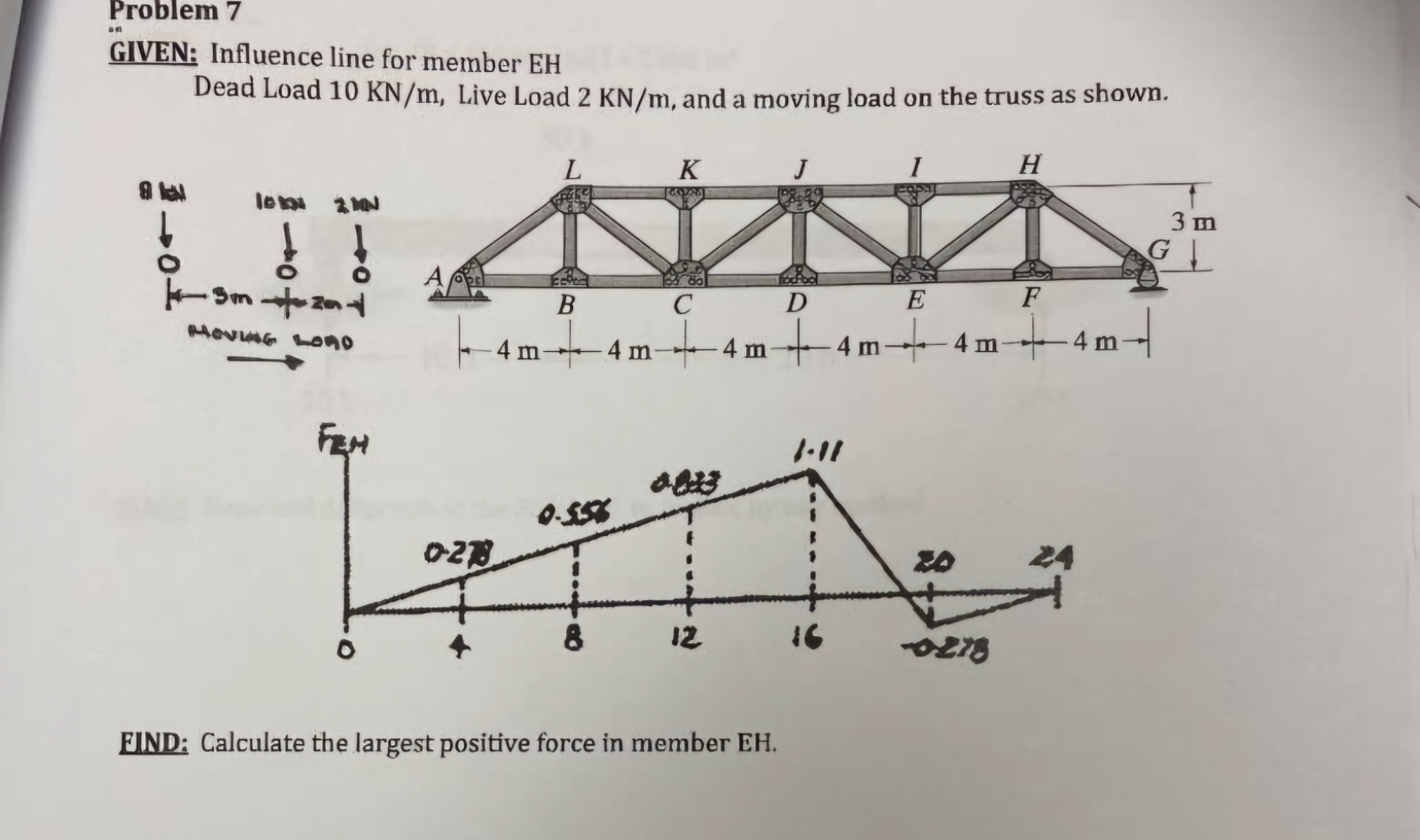 Problem 7 GIVEN: Influence line for member EH