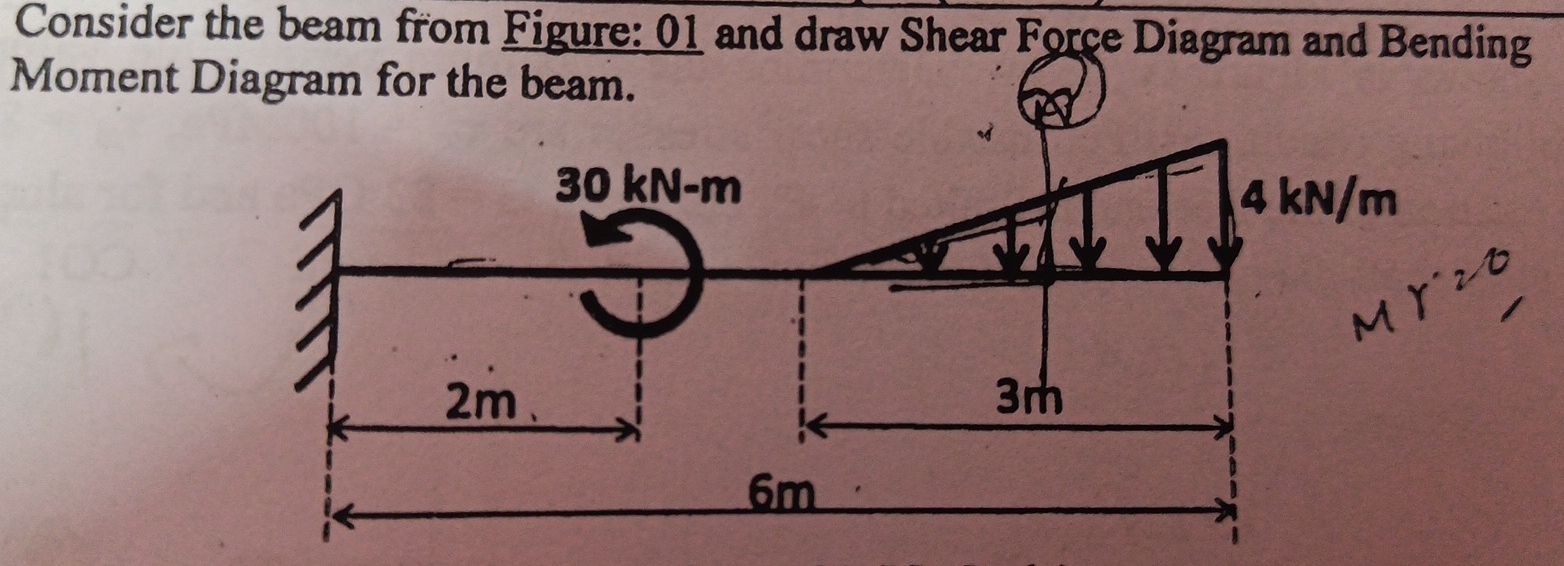 Consider the beam from Figure: 0 1 and draw Shear