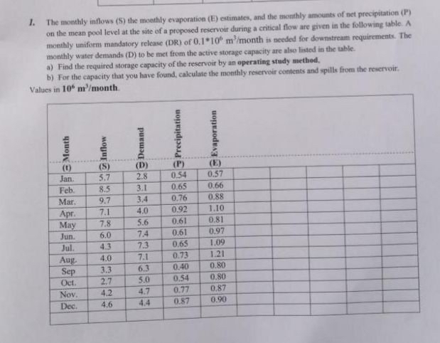 The monthly inflows ( S ) the monthly evaporation