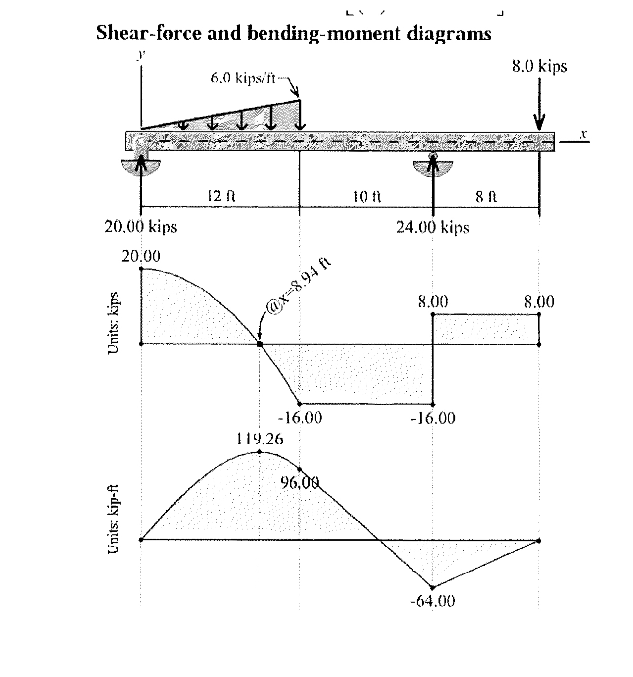Explain how they solved for each of the moment