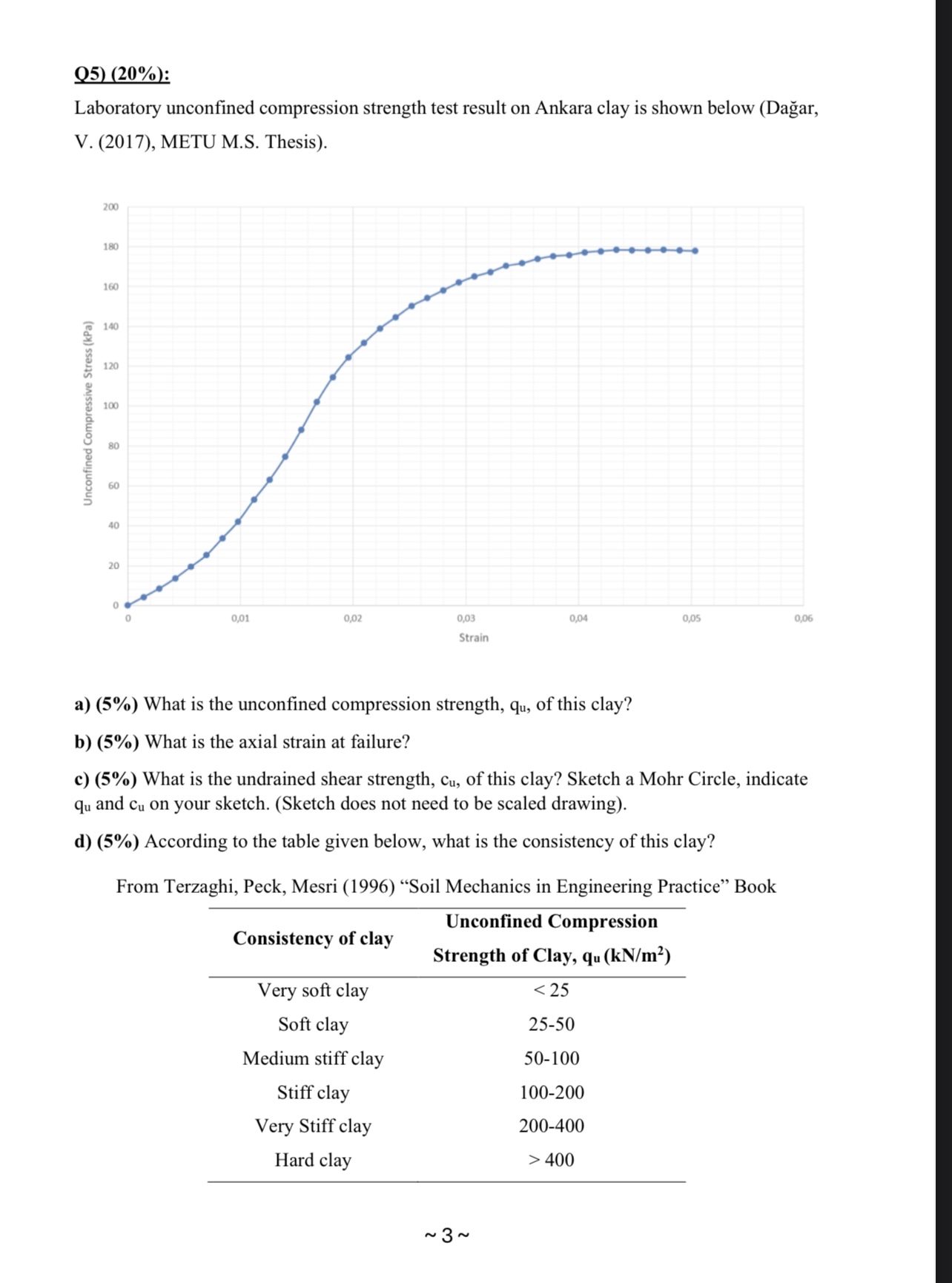 Q 5 ) ( 2 0 % ) : Laboratory unconfined