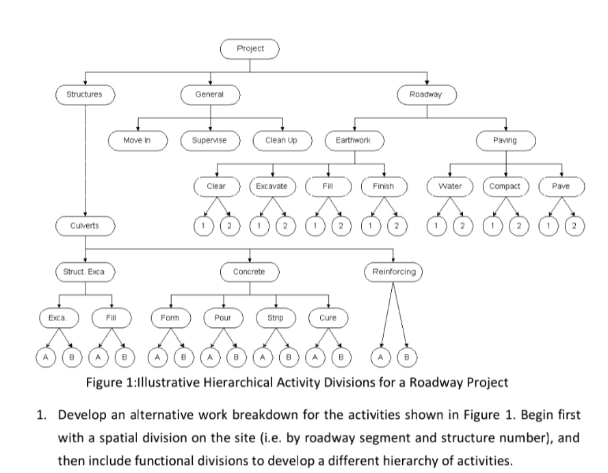 Figure 1 :Illustrative Hierarchical Activity