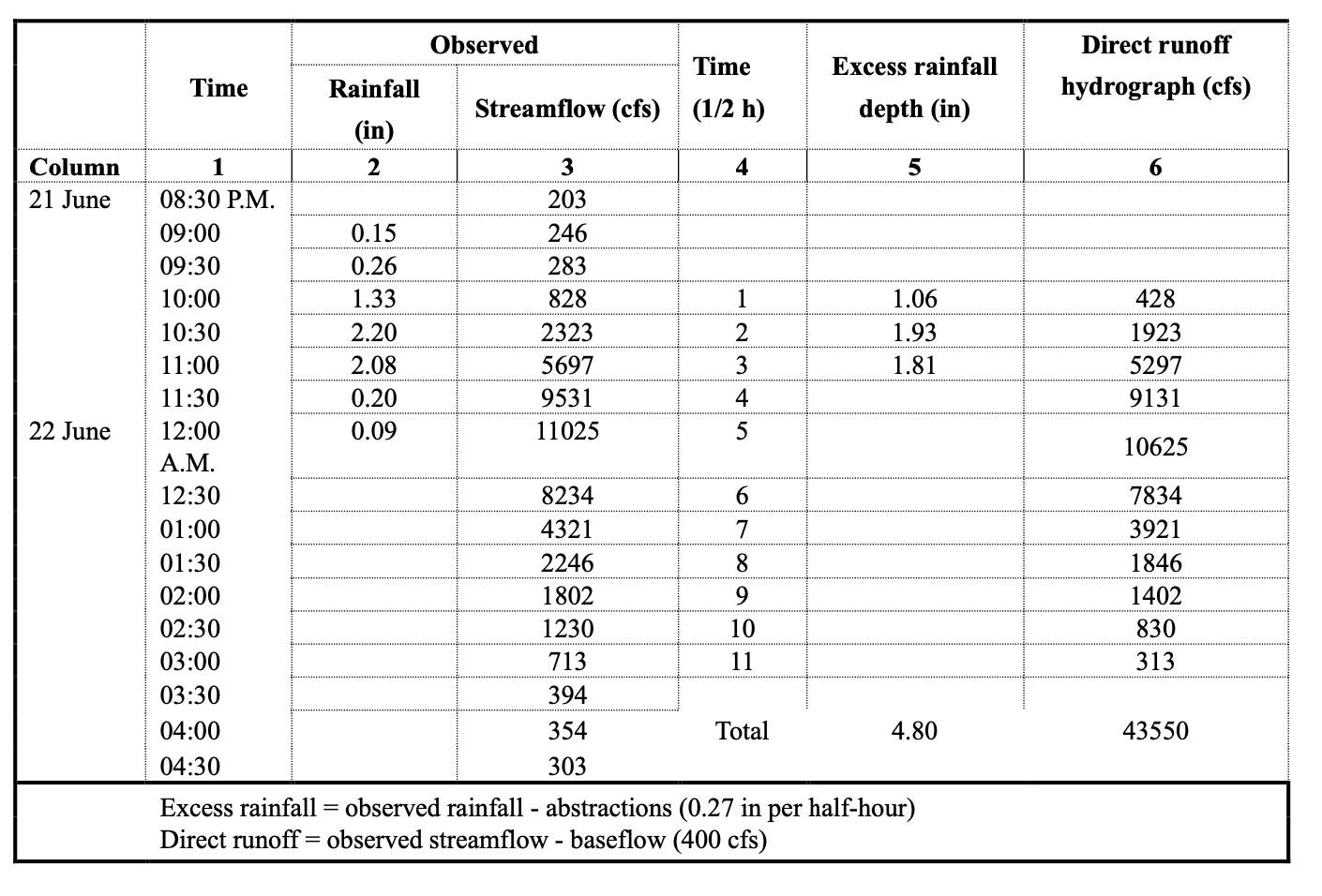 Determine the direct runoff hydrograph, The f