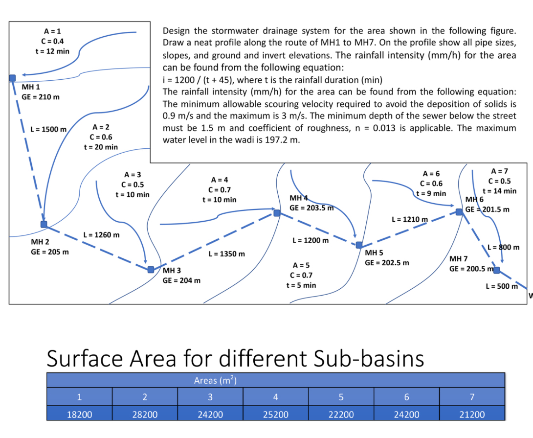 ( A ) Design the stormwater drainage system for