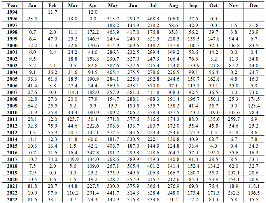 Convert the monthly rainfall data given to annual