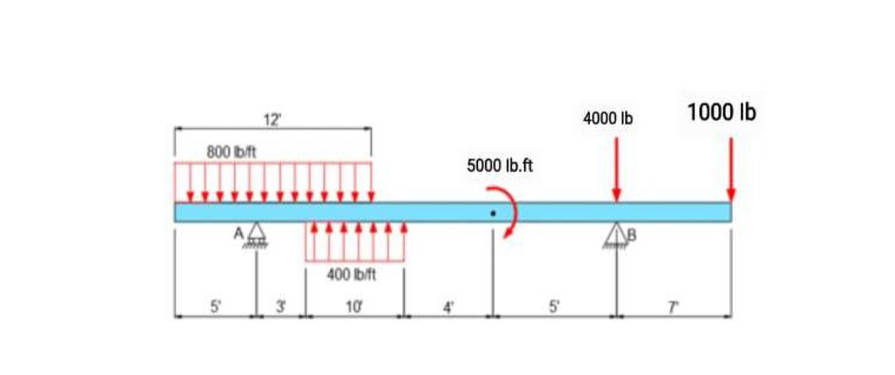 Determine the support reactions and draw shear