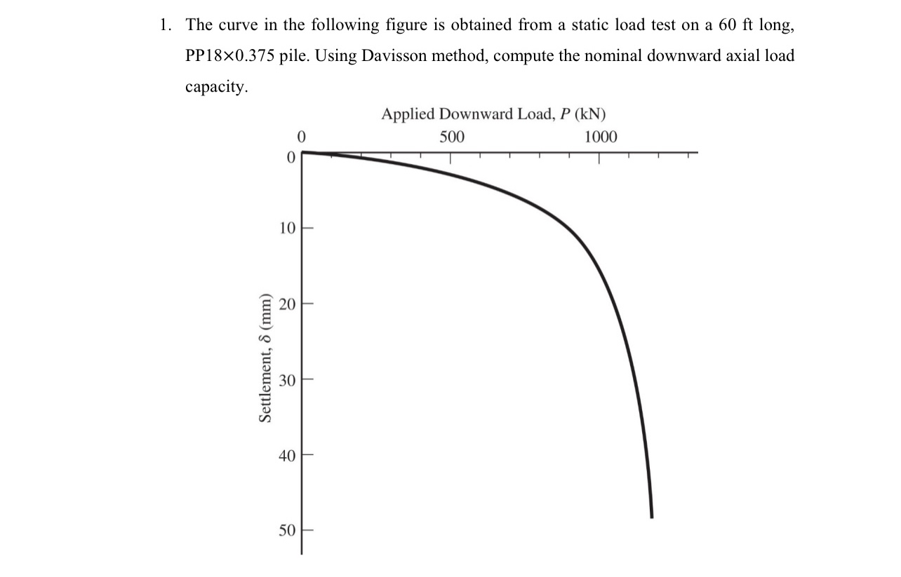 The curve in the following figure is obtained