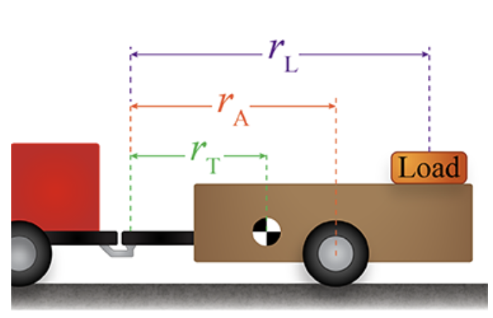 A single - axle trailer is supported by an axle