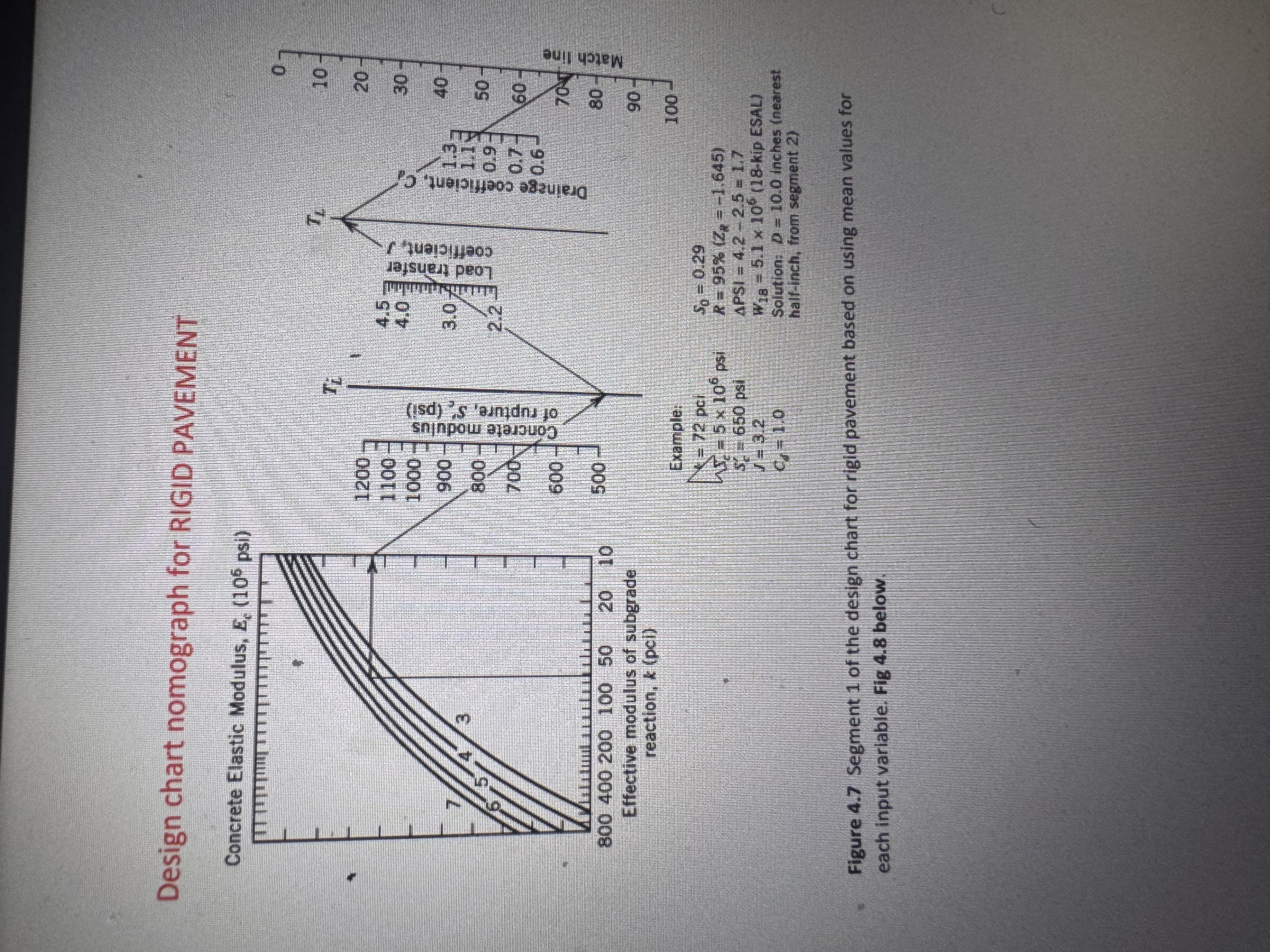 Design chart nomograp for rigid pavement