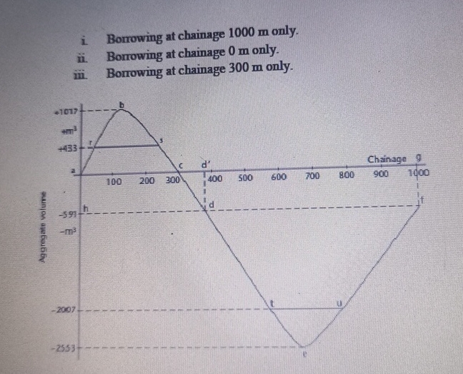 i . Borrowing at chainage 1 0 0 0 m only. ii .