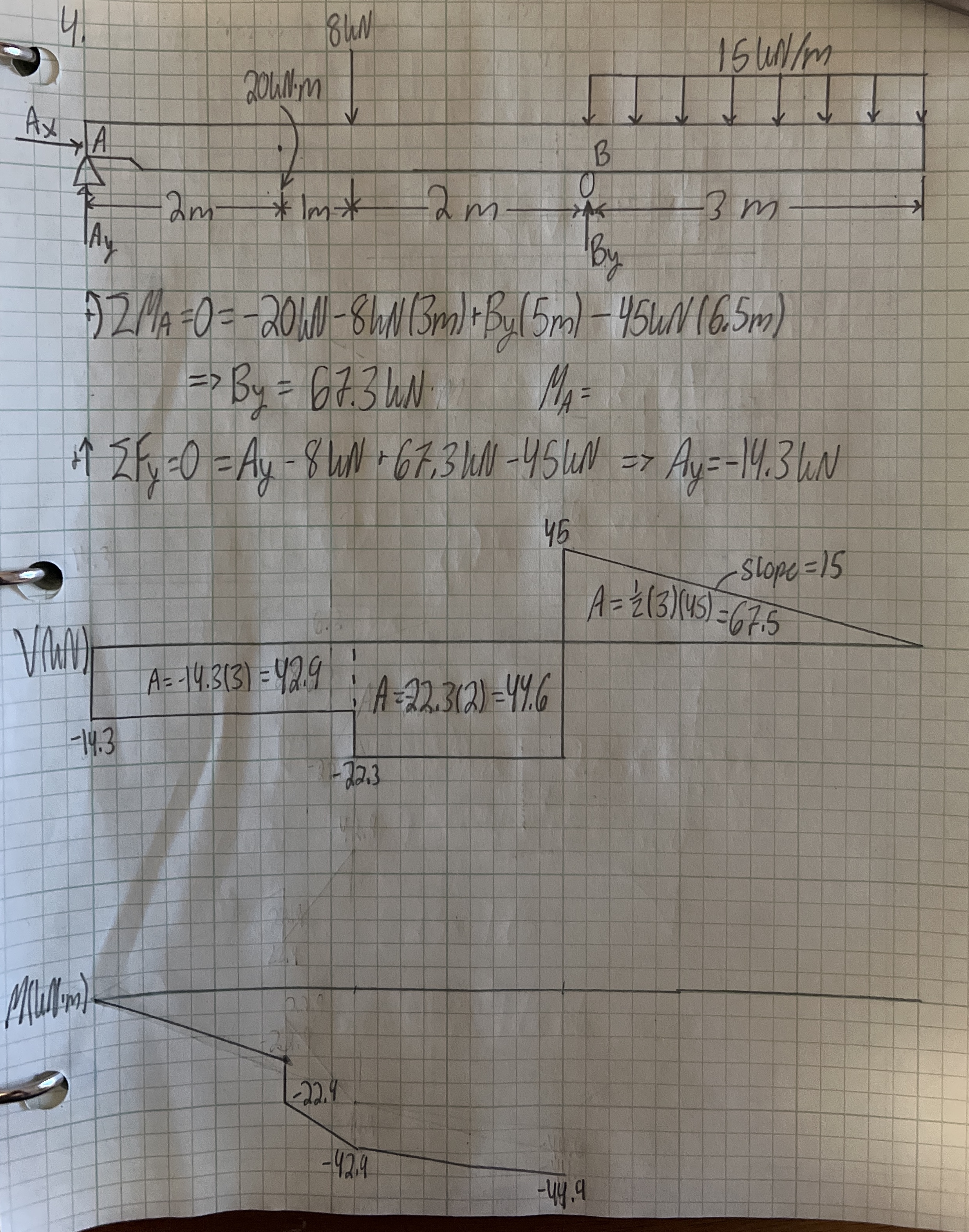 Using the method of your choice, draw the shear