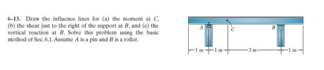 6 - 1 3 . Draw the influence lines for ( a ) the