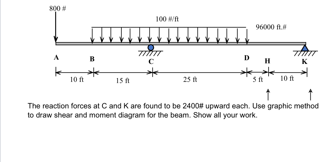 The reaction forces at C and K are found to be 2