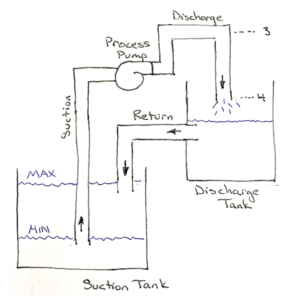 Given: A process pump is used to keep a discharge