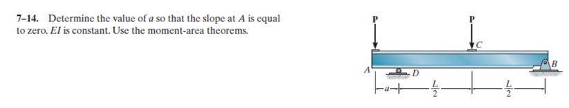 determine the value of a so that the slope at A