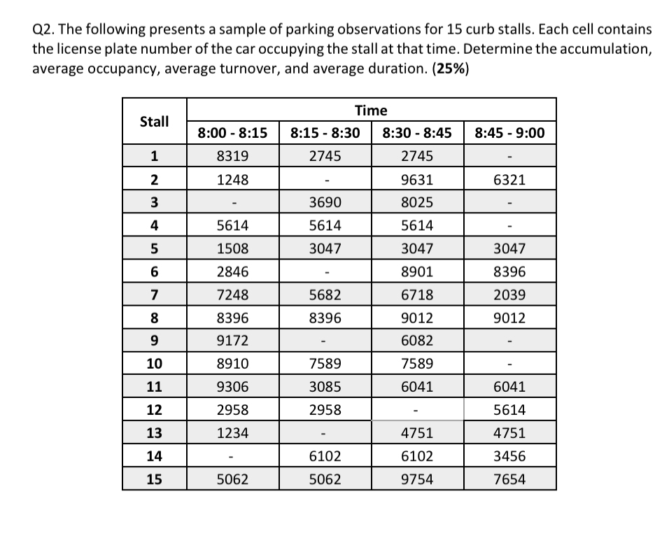 Q 2 . The following presents a sample of parking