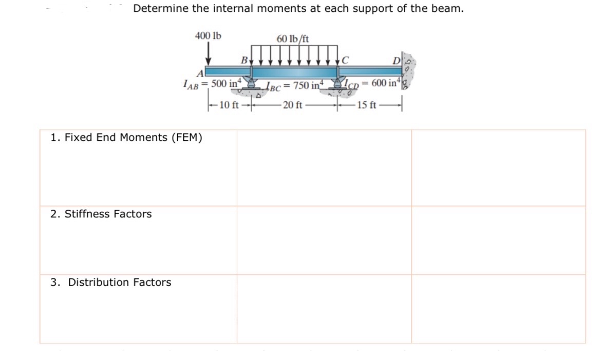 Determine the internal moments at each support of