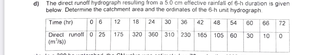 d ) The direct runoff hydrograph resulting from a