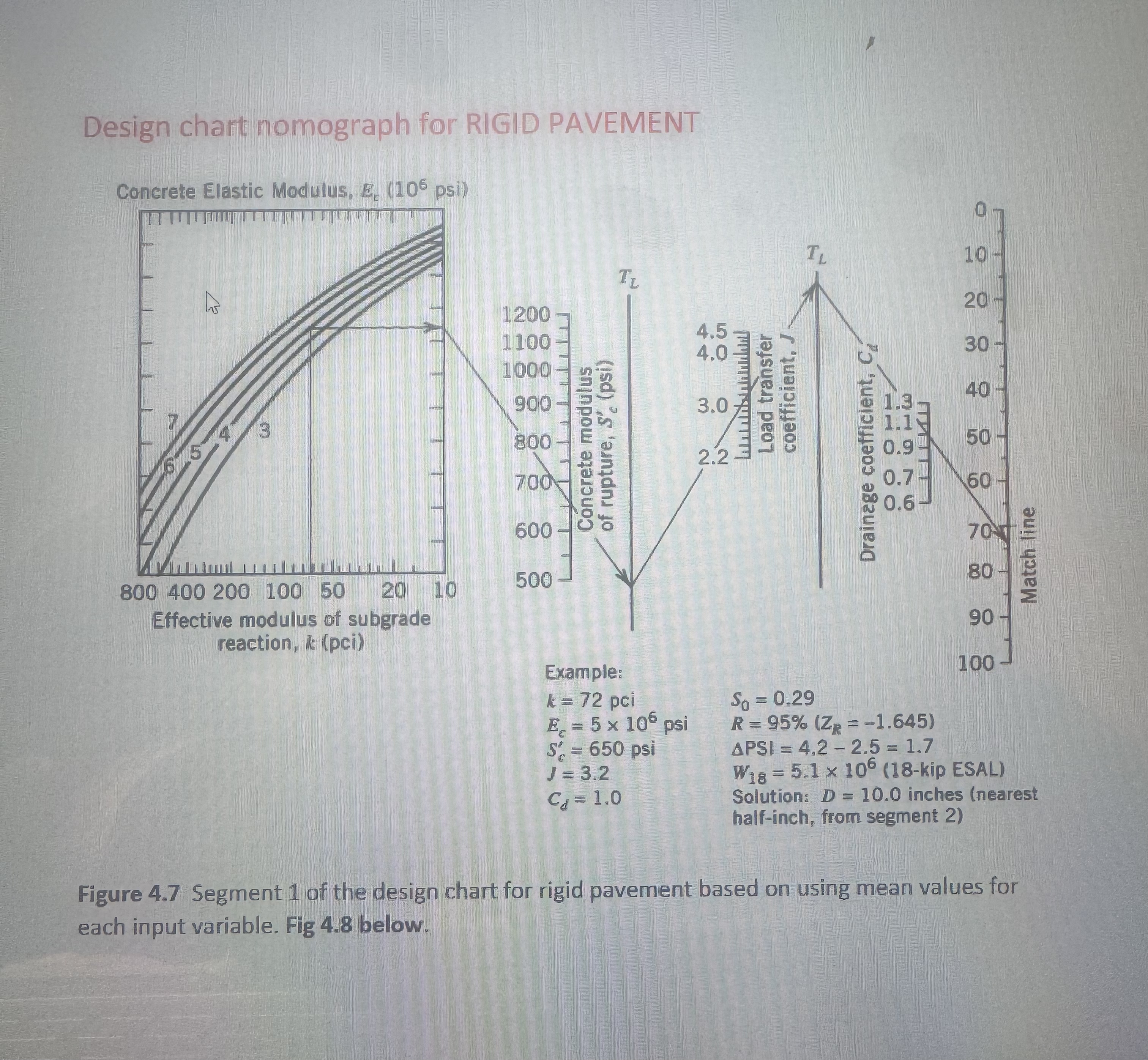 Design chart nomograph for RIGID PAVEMENT