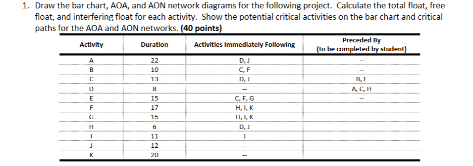 1 . Draw the bar chart, AOA, and AON network
