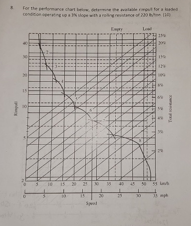 For the performance chart below, determine the