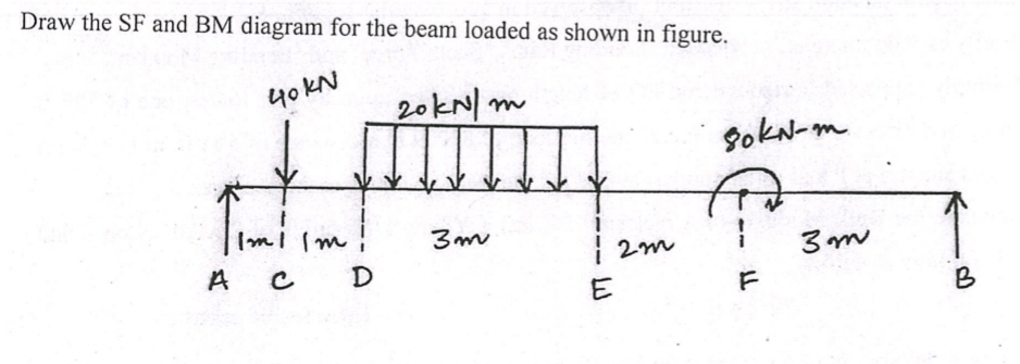 Draw the SF and BM diagram for the beam loaded as