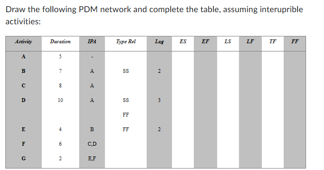 Draw the following PDM network and complete the