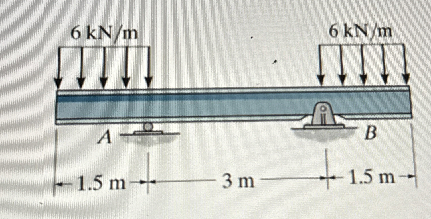 Solve for A y and B y Draw shear and moment