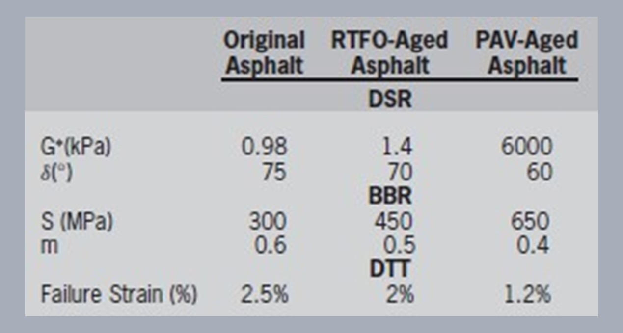 The following results were obtained for an