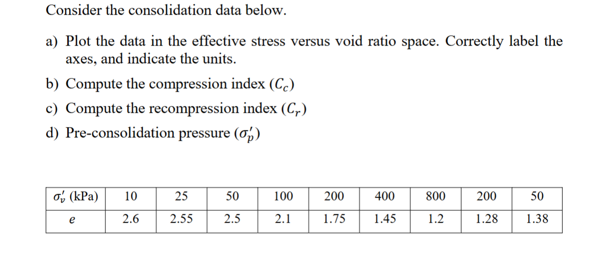 Consider the consolidation data below.