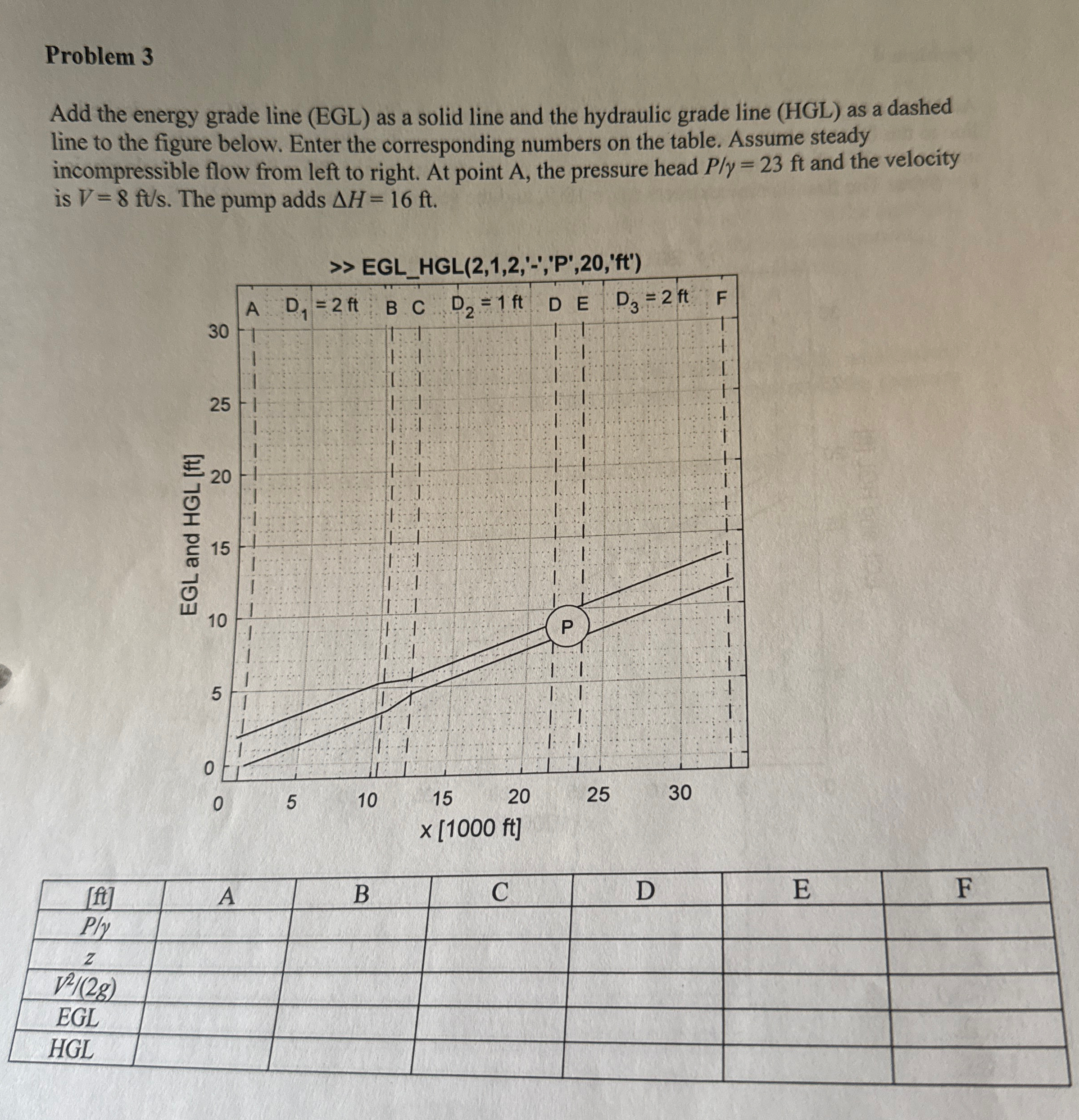 ( At point D , HGL should be - 3 ft ) Problem 3