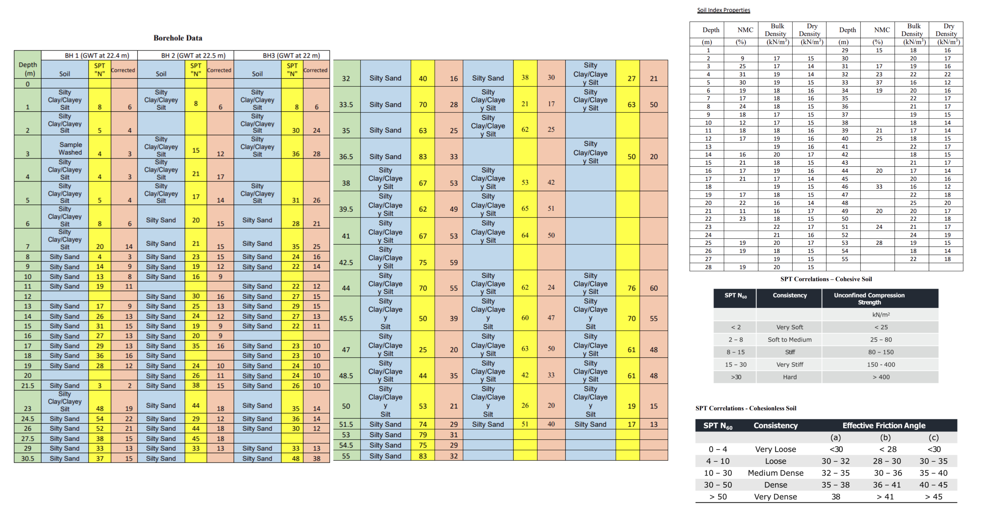 Title: Designing Foundation for a Multi - story