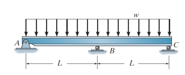 Determine the reactions at the supports, using