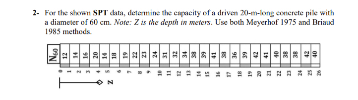 2 - For the shown SPT data, determine the