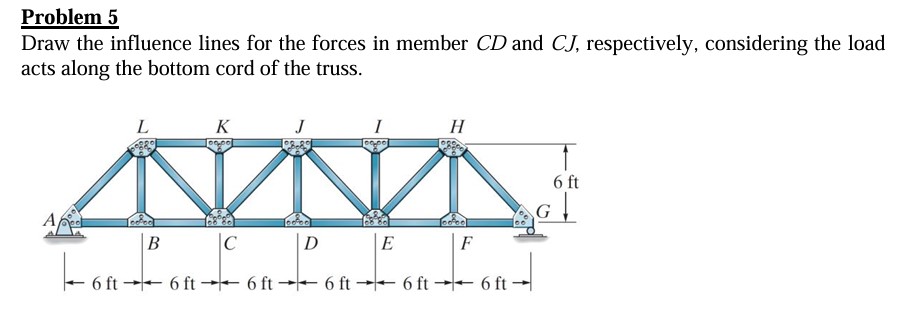 Problem 5 Draw the influence lines for the forces