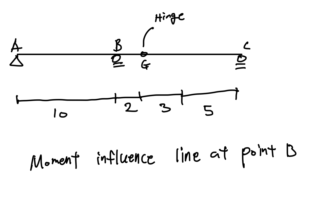 Moment influence line at point B